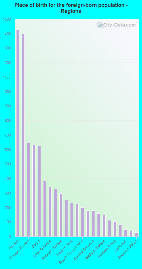 Place of birth for the foreign-born population - Regions