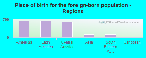 Place of birth for the foreign-born population - Regions