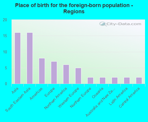 Place of birth for the foreign-born population - Regions