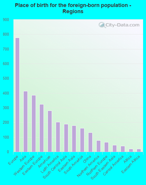 Place of birth for the foreign-born population - Regions