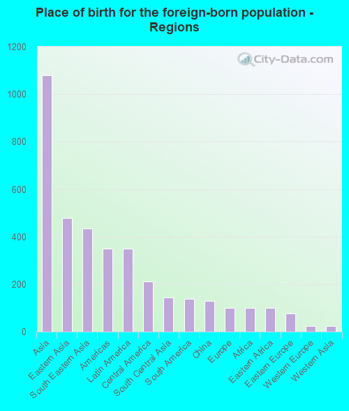 Place of birth for the foreign-born population - Regions
