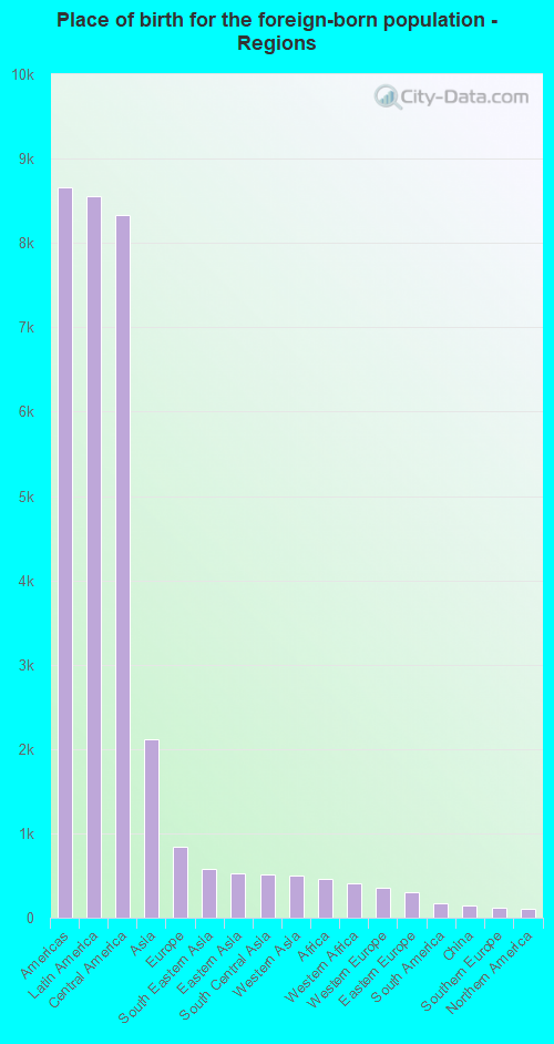Place of birth for the foreign-born population - Regions