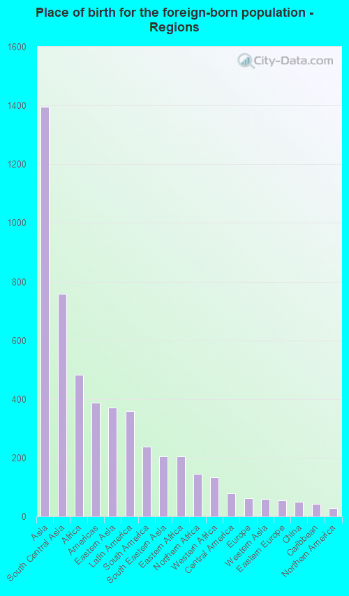 Place of birth for the foreign-born population - Regions