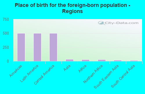 Place of birth for the foreign-born population - Regions