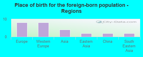 Place of birth for the foreign-born population - Regions