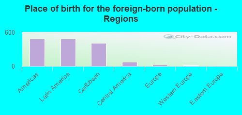 Place of birth for the foreign-born population - Regions