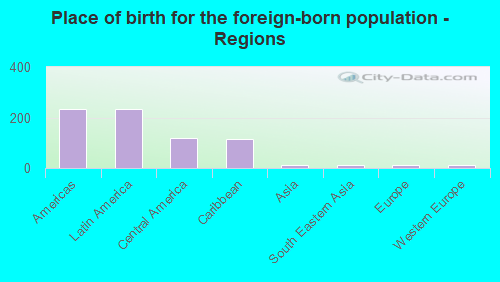 Place of birth for the foreign-born population - Regions