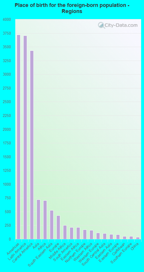 Place of birth for the foreign-born population - Regions