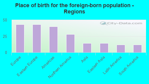 Place of birth for the foreign-born population - Regions