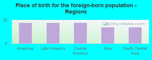 Place of birth for the foreign-born population - Regions