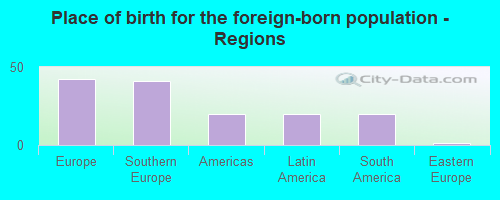 Place of birth for the foreign-born population - Regions