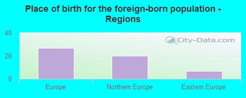 Place of birth for the foreign-born population - Regions