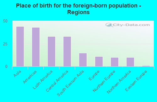 Place of birth for the foreign-born population - Regions