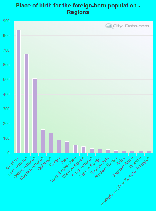 Place of birth for the foreign-born population - Regions