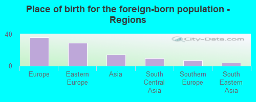 Place of birth for the foreign-born population - Regions