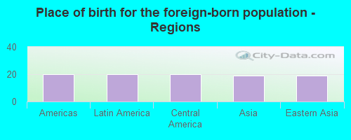 Place of birth for the foreign-born population - Regions