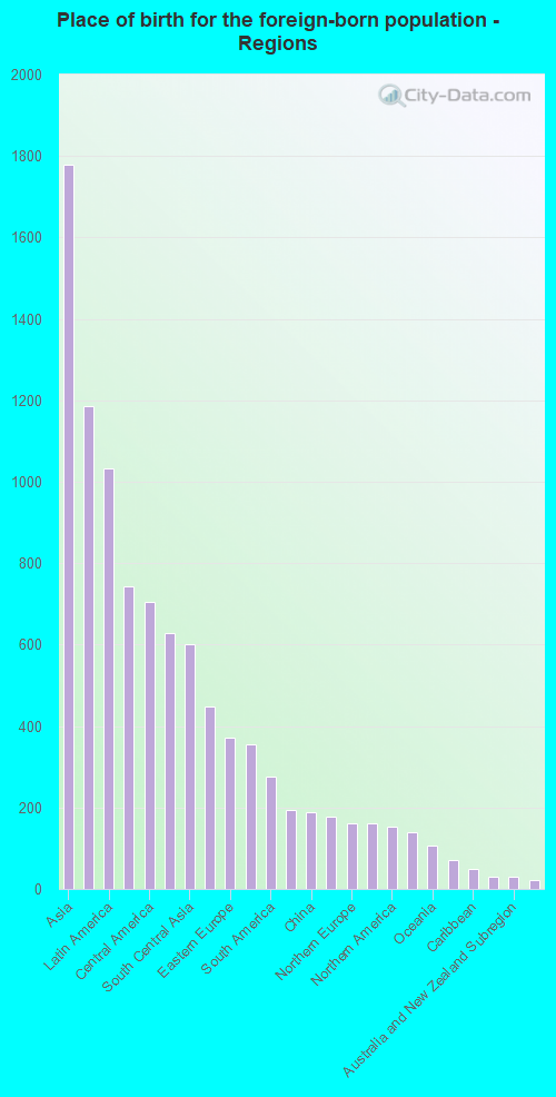 Place of birth for the foreign-born population - Regions
