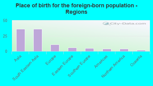 Place of birth for the foreign-born population - Regions