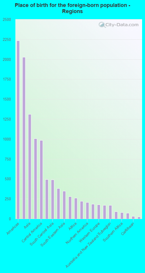 Place of birth for the foreign-born population - Regions