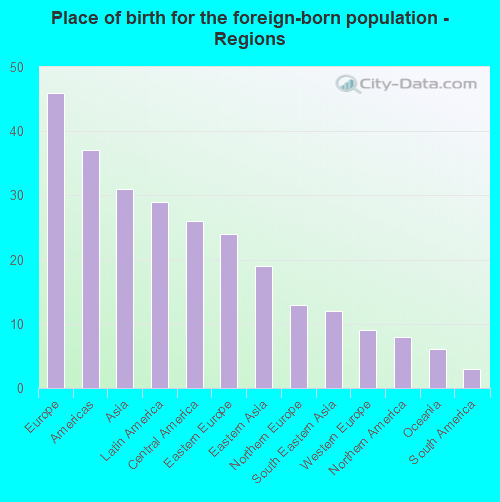 Place of birth for the foreign-born population - Regions