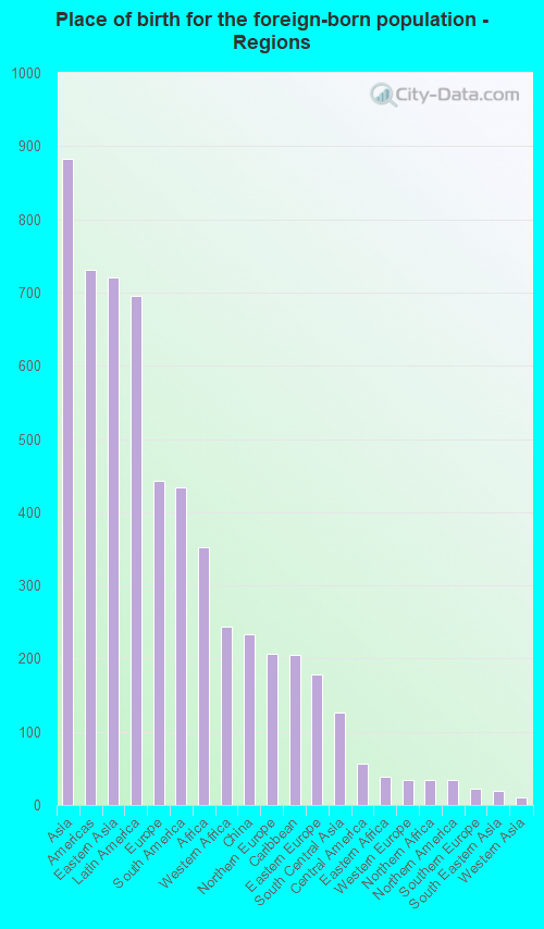 Place of birth for the foreign-born population - Regions