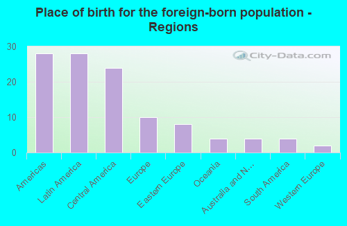 Place of birth for the foreign-born population - Regions