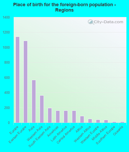 Place of birth for the foreign-born population - Regions