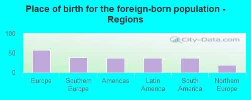 Place of birth for the foreign-born population - Regions