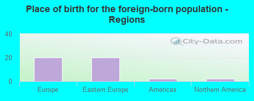 Place of birth for the foreign-born population - Regions