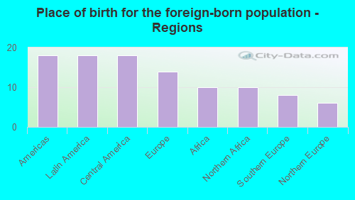 Place of birth for the foreign-born population - Regions