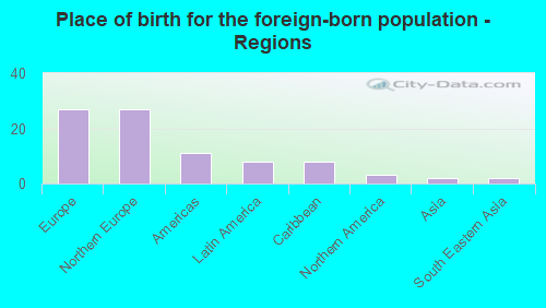 Place of birth for the foreign-born population - Regions