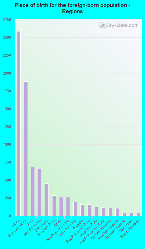 Place of birth for the foreign-born population - Regions