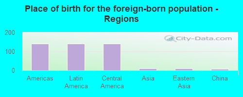 Place of birth for the foreign-born population - Regions