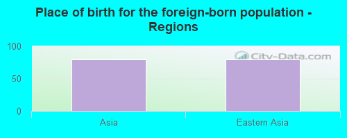 Place of birth for the foreign-born population - Regions