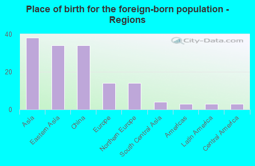 Place of birth for the foreign-born population - Regions