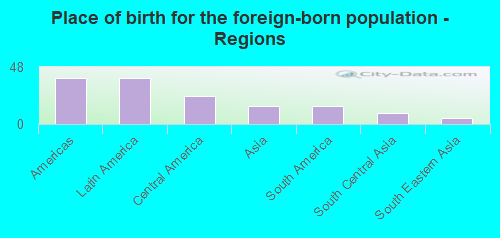 Place of birth for the foreign-born population - Regions