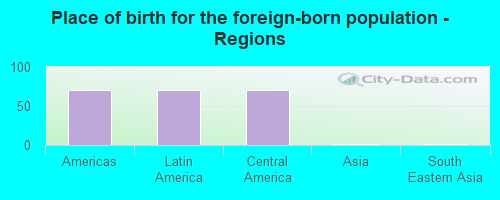 Place of birth for the foreign-born population - Regions