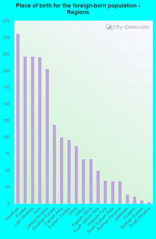 Place of birth for the foreign-born population - Regions