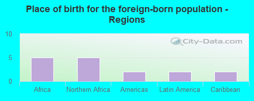 Place of birth for the foreign-born population - Regions