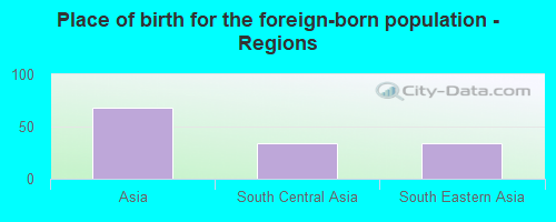 Place of birth for the foreign-born population - Regions