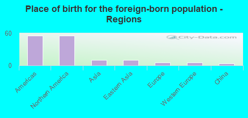 Place of birth for the foreign-born population - Regions