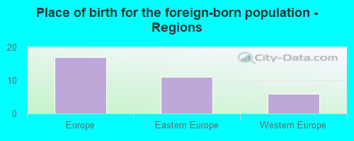 Place of birth for the foreign-born population - Regions