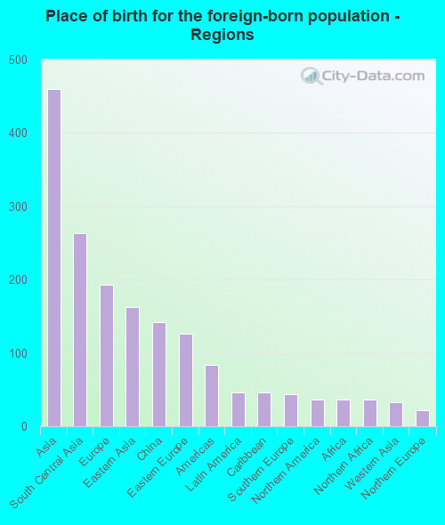 Place of birth for the foreign-born population - Regions