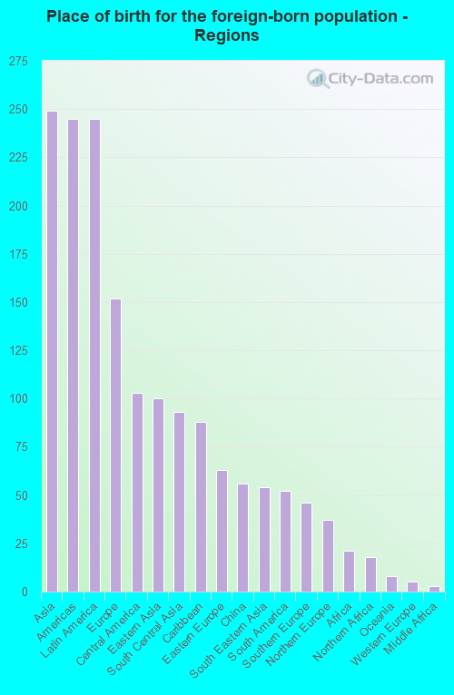Place of birth for the foreign-born population - Regions