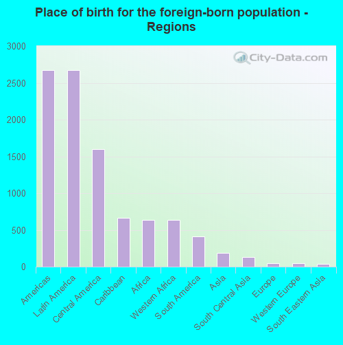 Place of birth for the foreign-born population - Regions