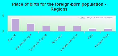 Place of birth for the foreign-born population - Regions