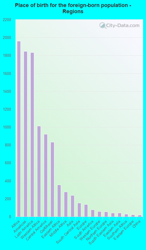 Place of birth for the foreign-born population - Regions