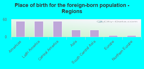 Place of birth for the foreign-born population - Regions