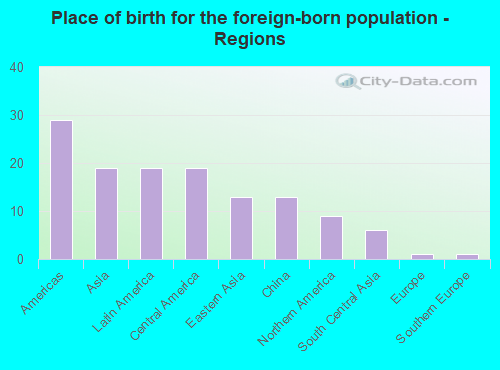 Place of birth for the foreign-born population - Regions