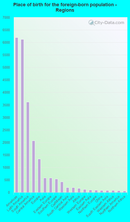 Place of birth for the foreign-born population - Regions